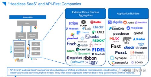 信天投資札記 投資人看企業(yè)服務之API管理行業(yè)初探