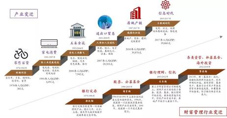 2020年財富管理行業發展趨勢展望