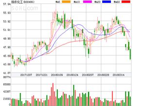 揚農(nóng)化工盤中異動大跌 5.03
